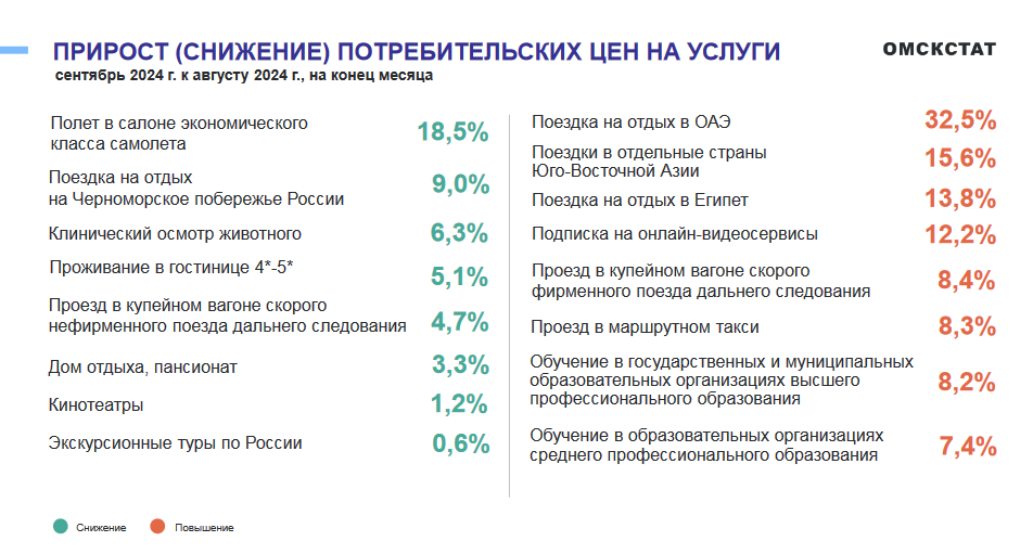 Подорожали на 23 %: в Омске выросли цены на популярные продукты