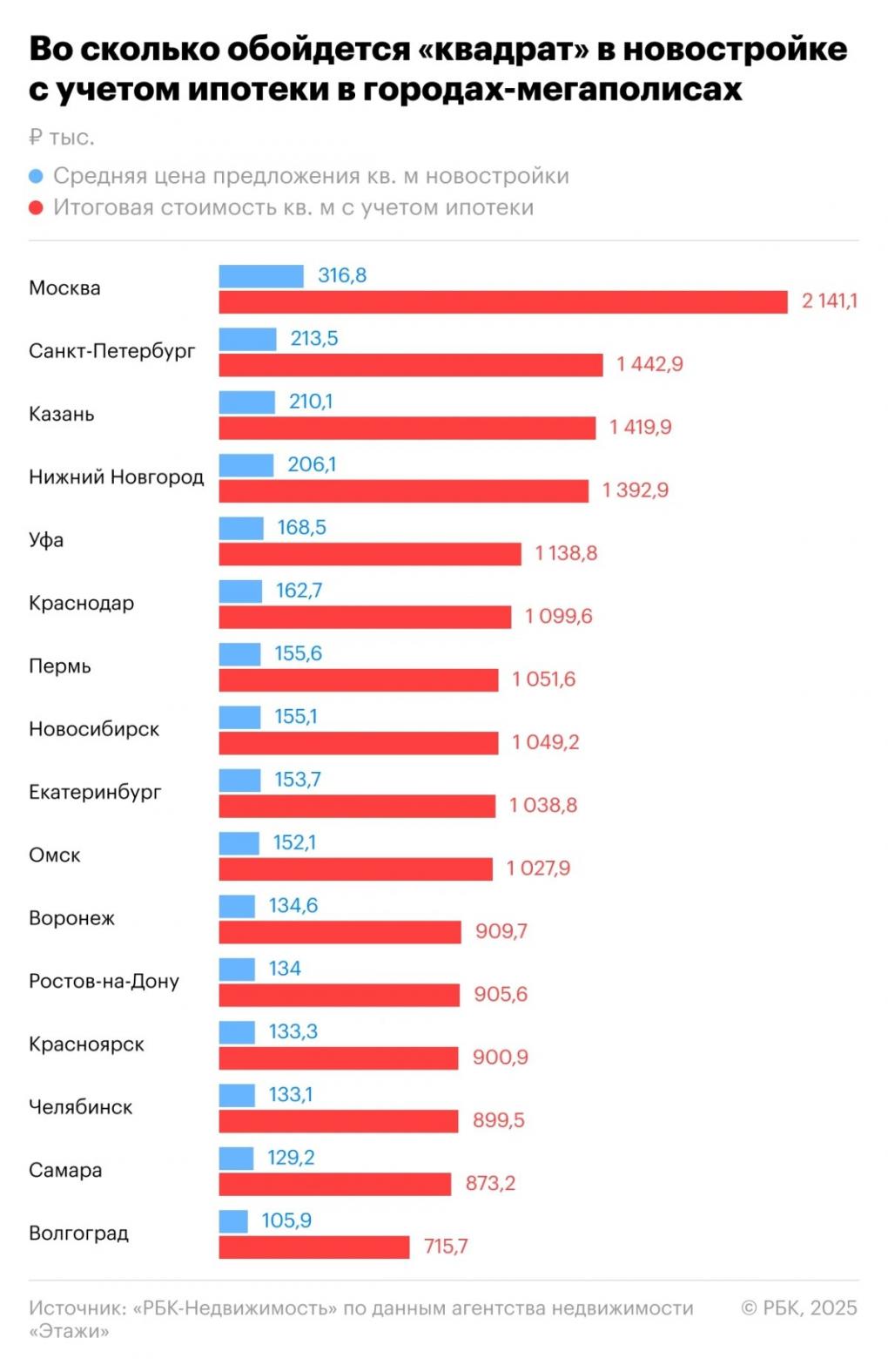 Стоимость ипотечного квадратного метра в новостройках Омска превысила миллион рублей