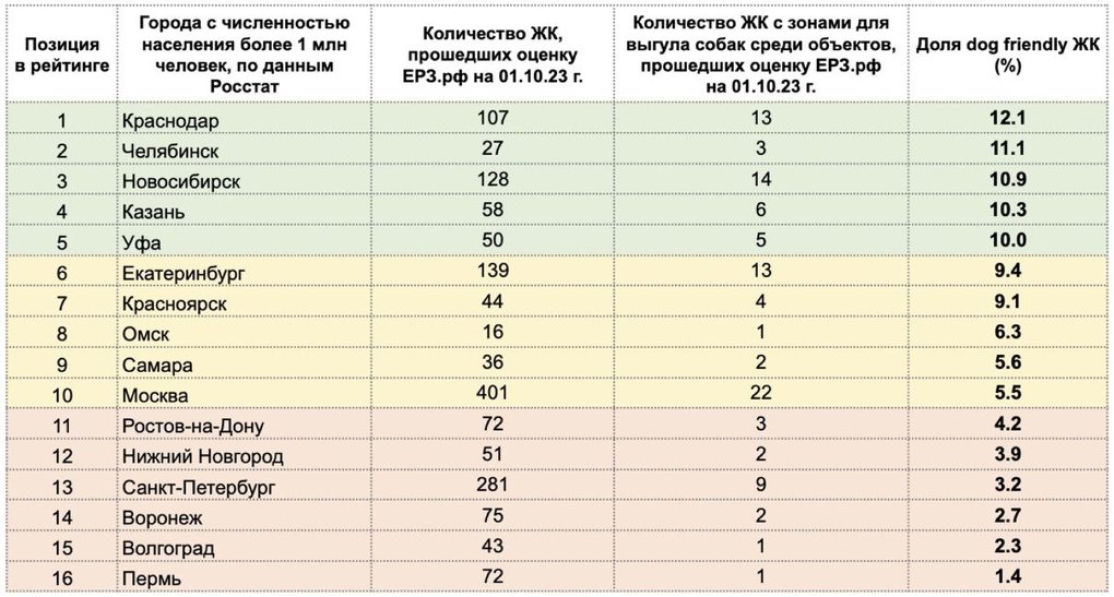 Омск вошёл в топ-10 удобных городов для владельцев собак