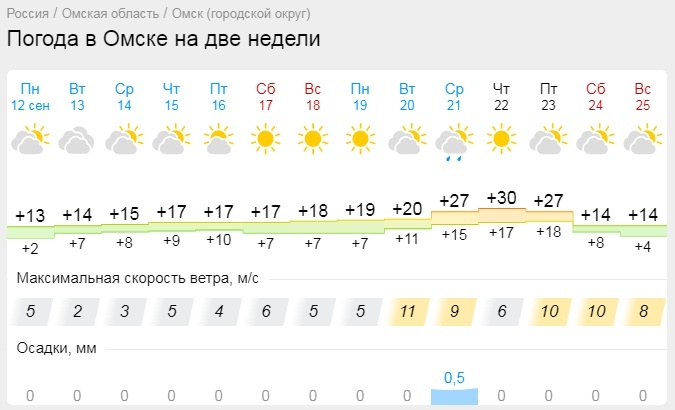 Омск вновь накроют летняя жара до +30 и проливной дождь