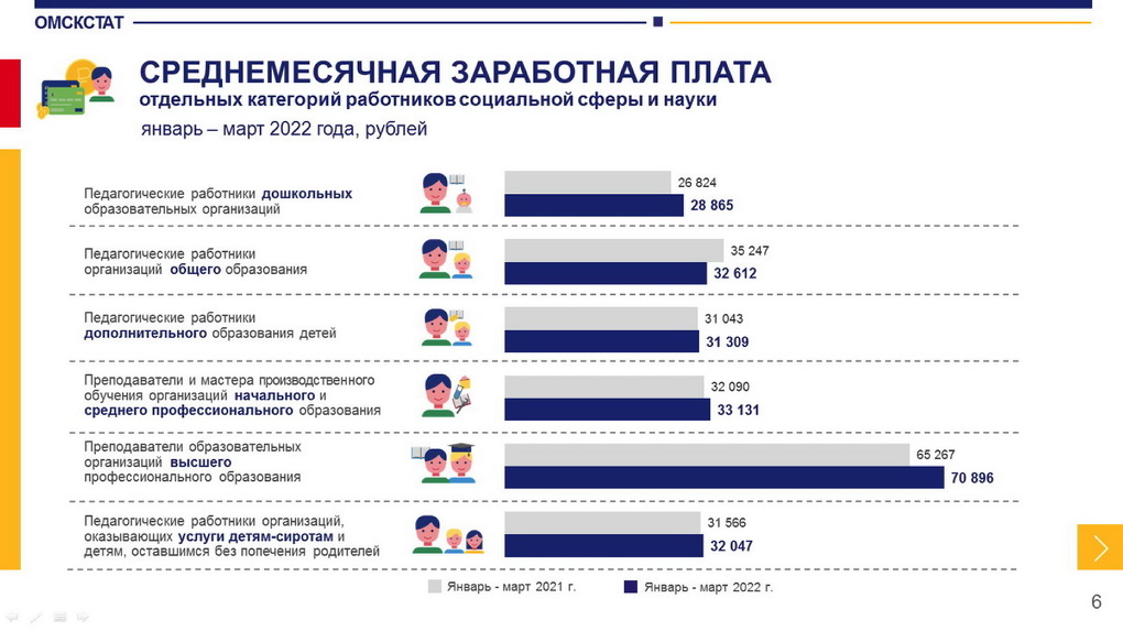 Стали известны зарплаты омских учителей и врачей
