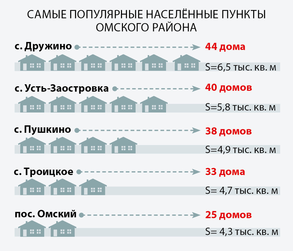 Всё больше омичей отдают предпочтение загородной недвижимости