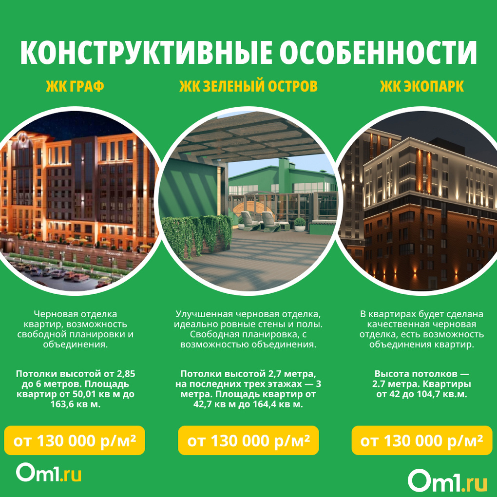 Гид по премиальным новостройкам в Омске: особенности, цены
