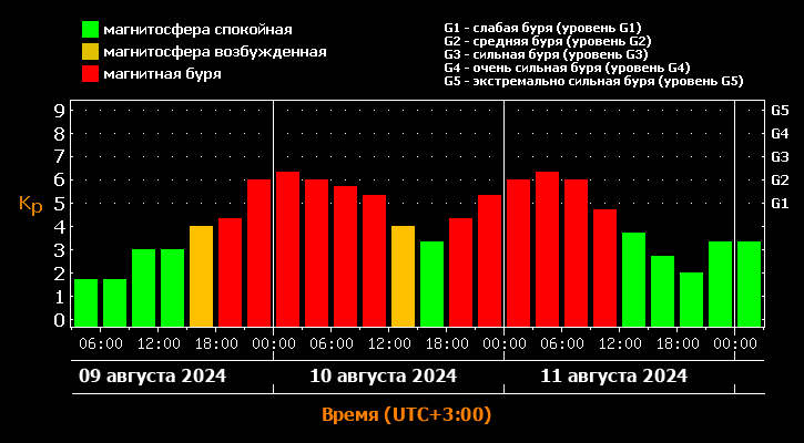 На Омск обрушится трёхдневная магнитная буря