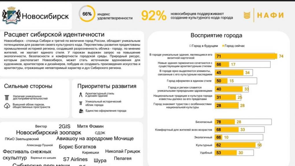 Новосибирск занял последнее место по степени удовлетворённости населения