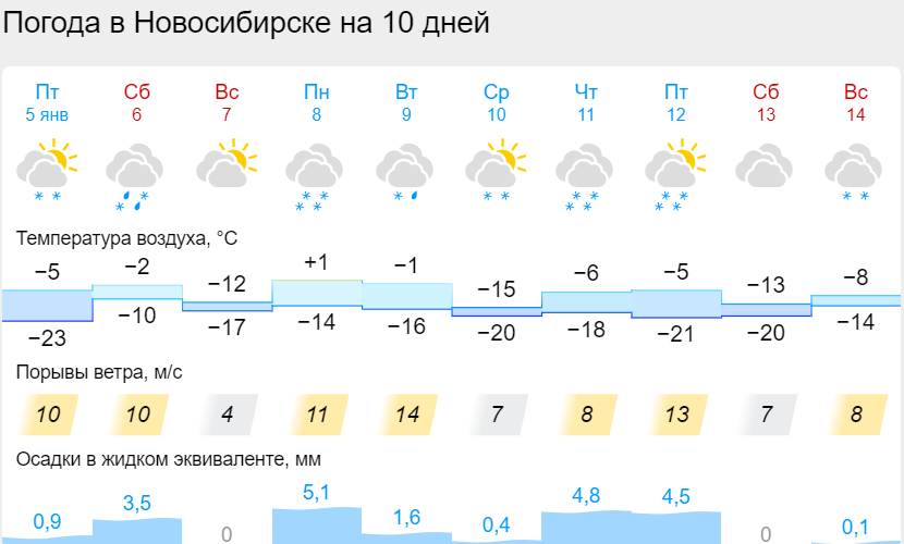 Переменчивая погода от +1 до -19 ожидает новосибирцев в первую рабочую неделю года