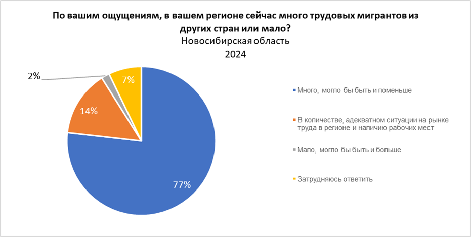Каждый второй новосибирец недоволен количеством мигрантов в регионе
