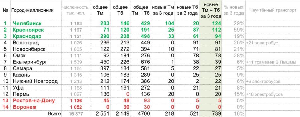 Омск вошёл в топ-3 по количеству нового электротранспорта в процентном соотношении