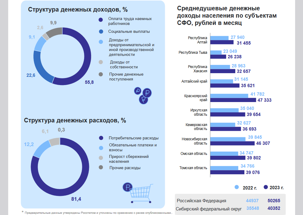 Соцвыплаты и прибыль от бизнеса: статистики рассказали, из чего состоит доход омичей