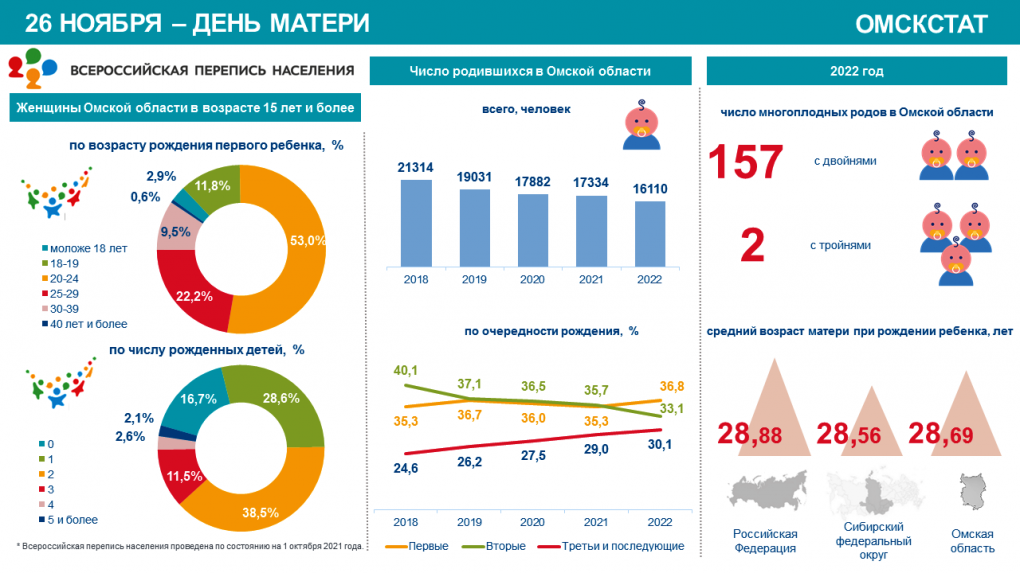 Почти 3% омичек стали мамами раньше своего совершеннолетия
