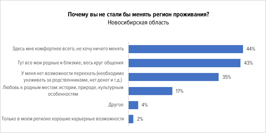 Более половины новосибирцев хотят покинуть свой родной город