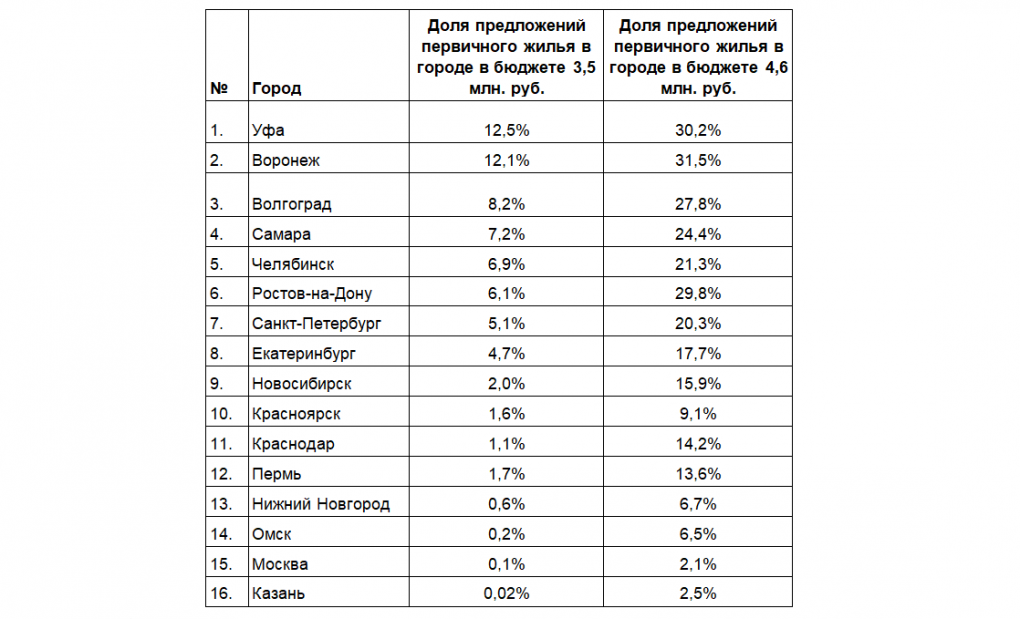 Омичам рассказали, какие квартиры можно купить с помощью маткапитала