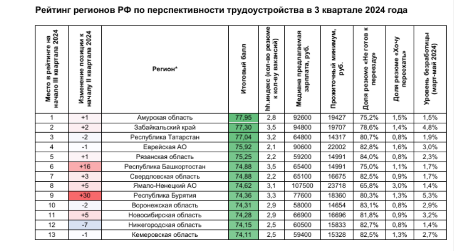 Стал известен рейтинг трудоустройства Новосибирской области в России