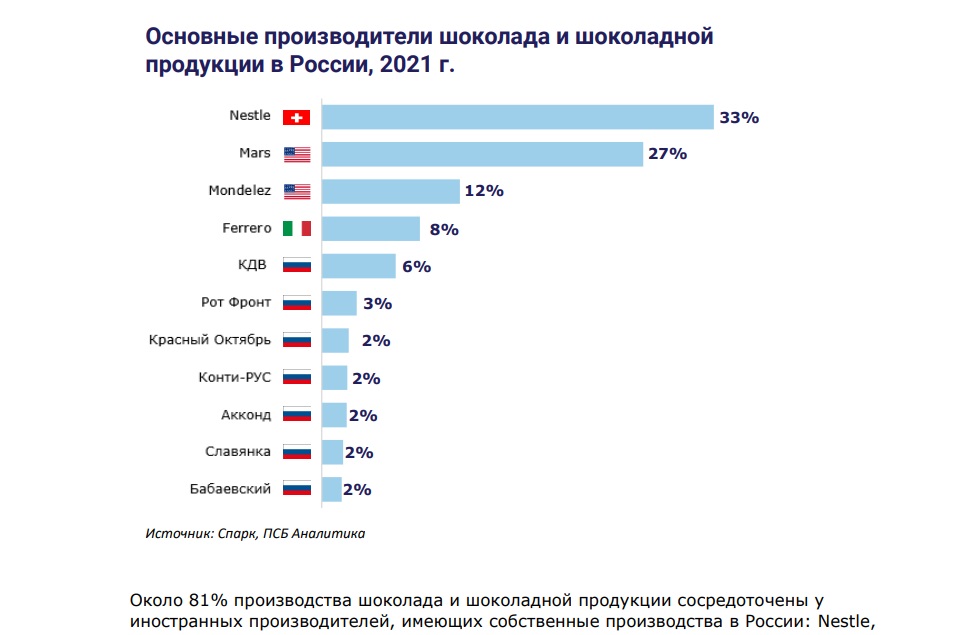Можем заменить: шоколад
