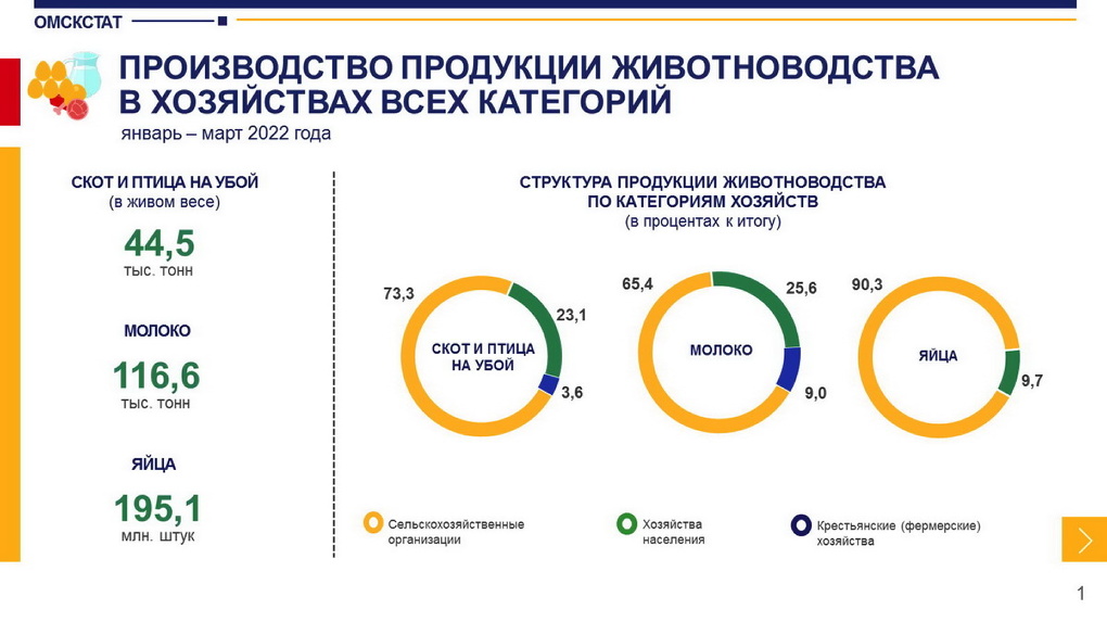 В Омске начали производить больше мяса и яиц, но меньше молока