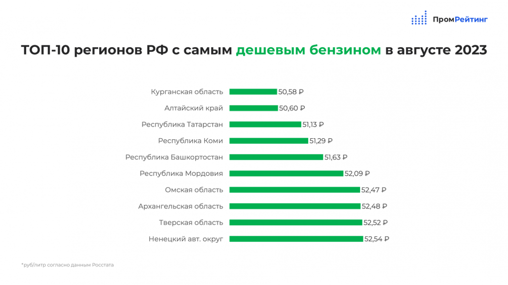 Омск вошёл в топ-10 регионов с самым дешевым бензином в стране