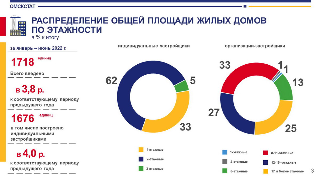 Омичи начали строить больше двухэтажных домов, чем одноэтажных
