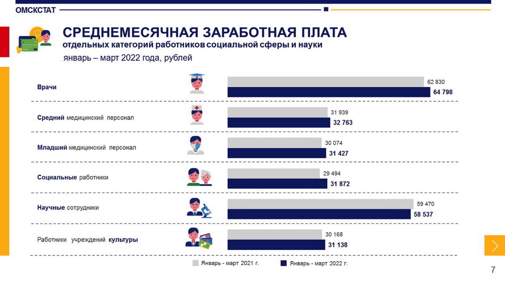 Стали известны зарплаты омских учителей и врачей