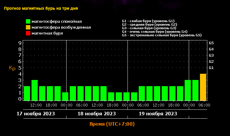 Магнитная буря обрушится на Новосибирск в эти выходные