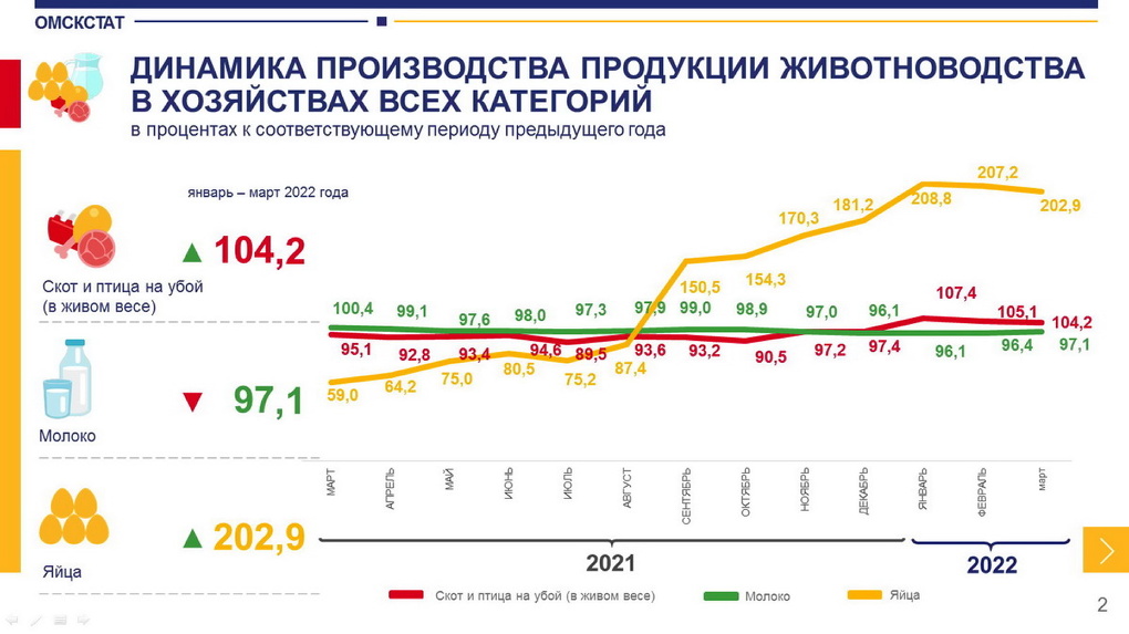 В Омске начали производить больше мяса и яиц, но меньше молока