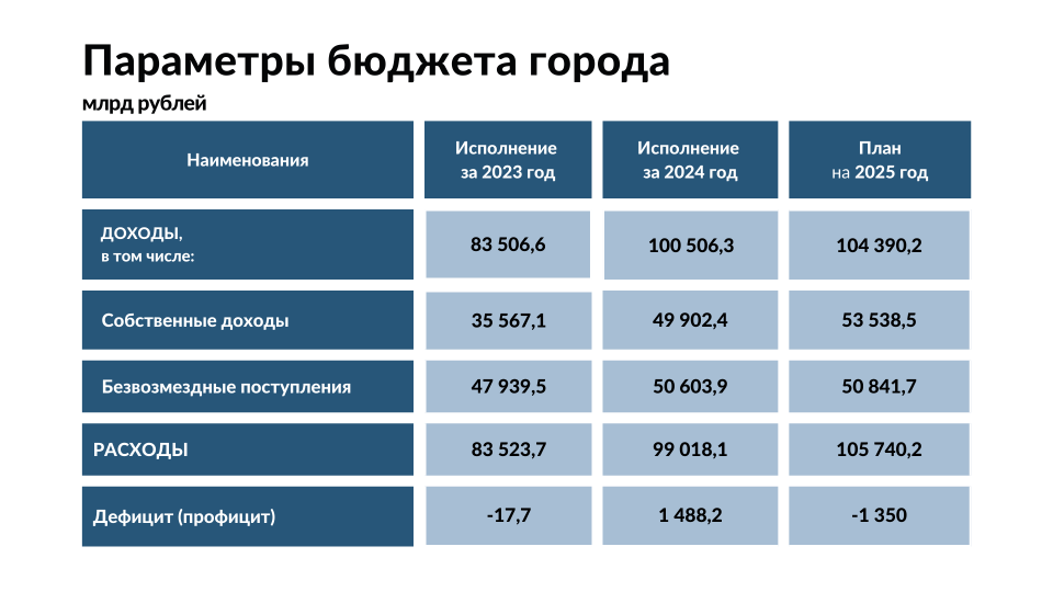 Депутаты единогласно поддержали первый отчёт мэра Новосибирска за 2024 год