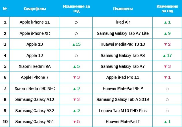 Аналитика Yota: Xiaomi вытеснил Samsung из топа популярных смартфонов среди зумеров
