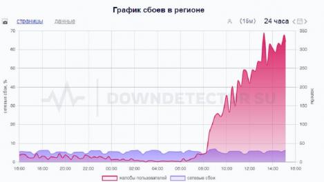 Новосибирск столкнулся с массовыми проблемами с интернетом