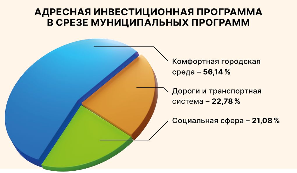 Адресная инвестпрограмма станет рекордной по объёму средств и количеству объектов