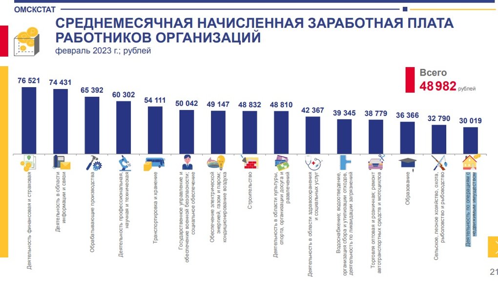 Стало известно, сколько в среднем получают омичи в сфере страхования
