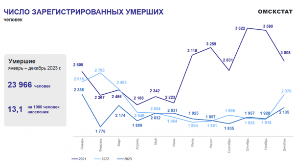 Статистики рассказали, в каком месяце чаще всего умирают омичи