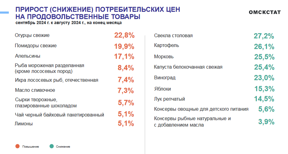 Подорожали на 23 %: в Омске выросли цены на популярные продукты