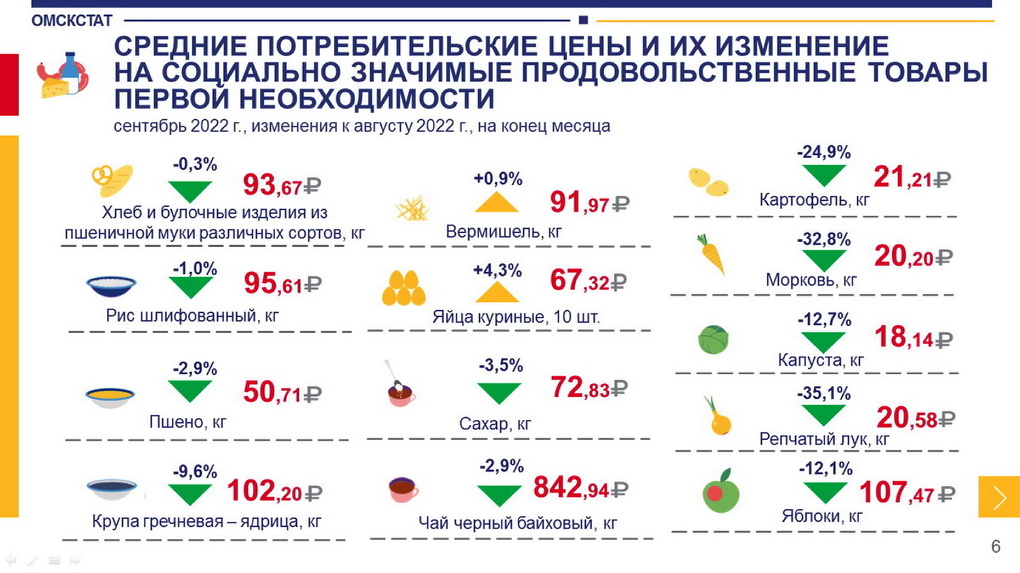 В Омске подешевел репчатый лук, морковь, виноград и картофель