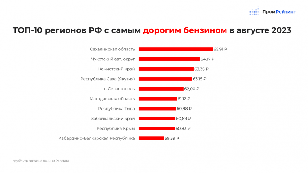 Омск вошёл в топ-10 регионов с самым дешевым бензином в стране