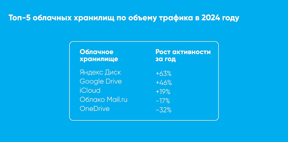 Интерес к российским облачным хранилищам у омичей вырос на треть