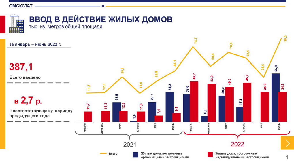 Омичи начали строить больше двухэтажных домов, чем одноэтажных