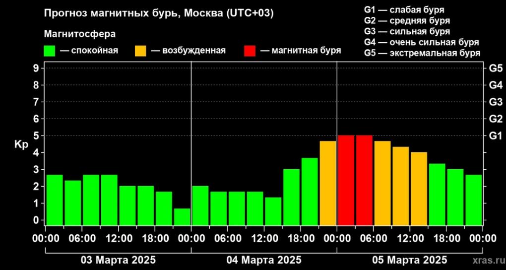 На Омскую область обрушится магнитная буря