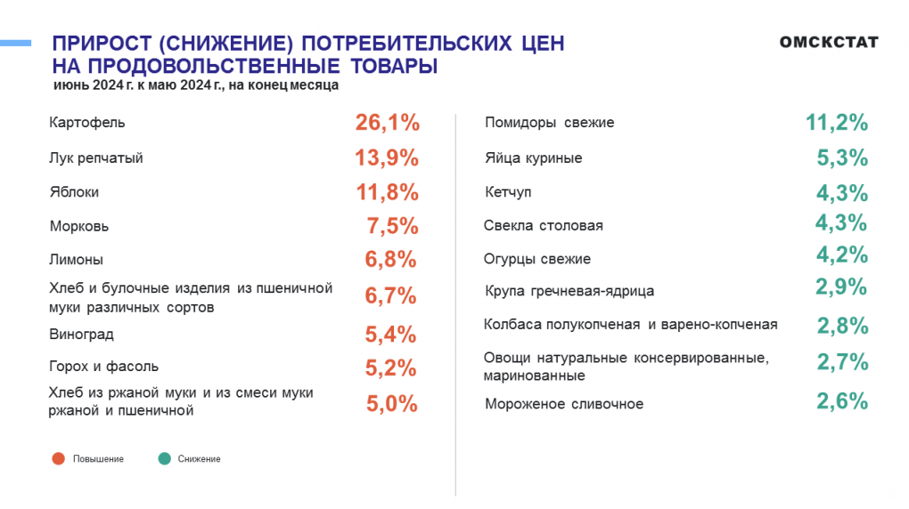 Подорожали на 26%: в Омске выросли цены на популярные продукты