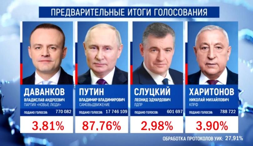 Появились предварительные итоги выборов президента России