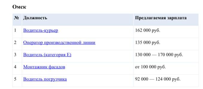 В Омске ищут сотрудников на зарплату от 92 до 160 тысяч рублей