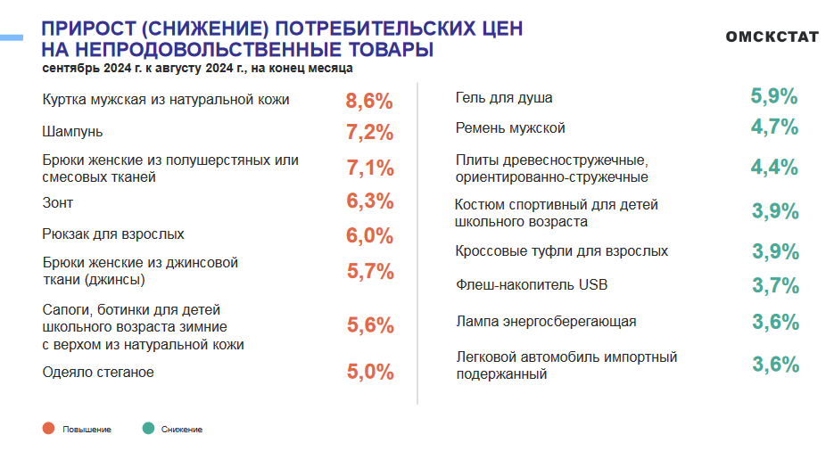 Подорожали на 23 %: в Омске выросли цены на популярные продукты