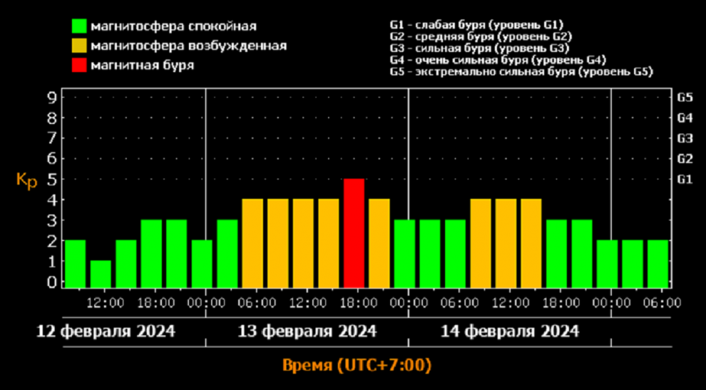 Магнитная буря надвигается на Новосибирск 13 февраля