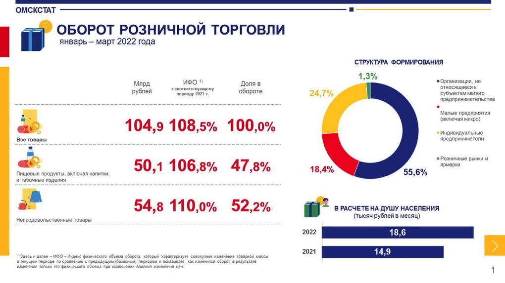 Омичи оставляют в магазинах в среднем по 18 тысяч рублей в месяц