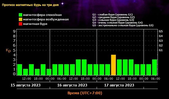 К Новосибирску приближается магнитная буря