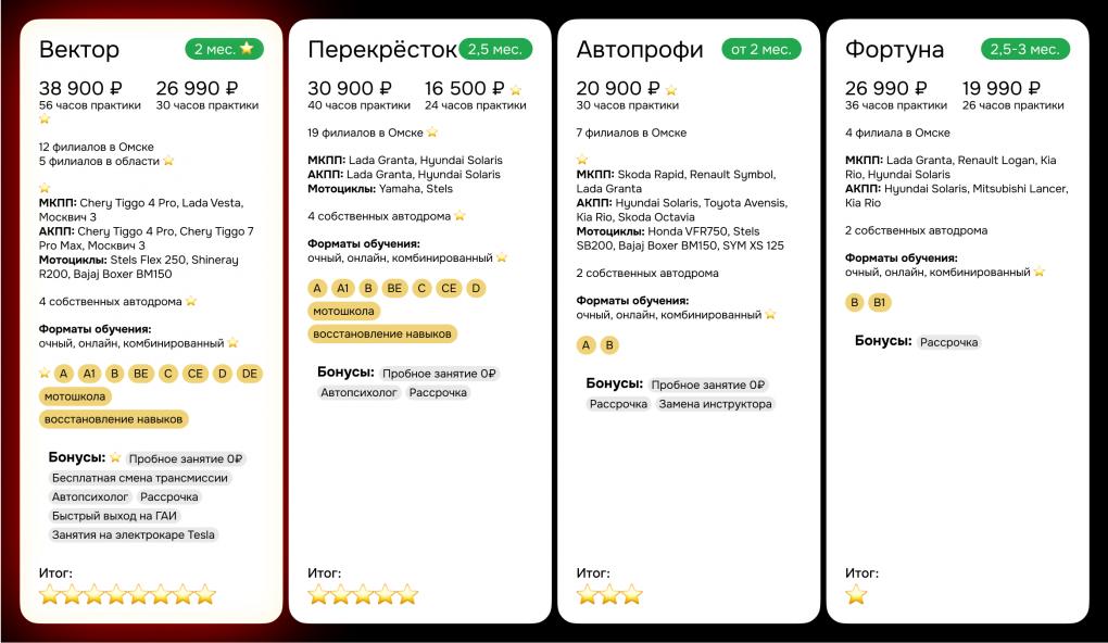 От симулятора до экзамена в ГАИ: рейтинг омских автошкол