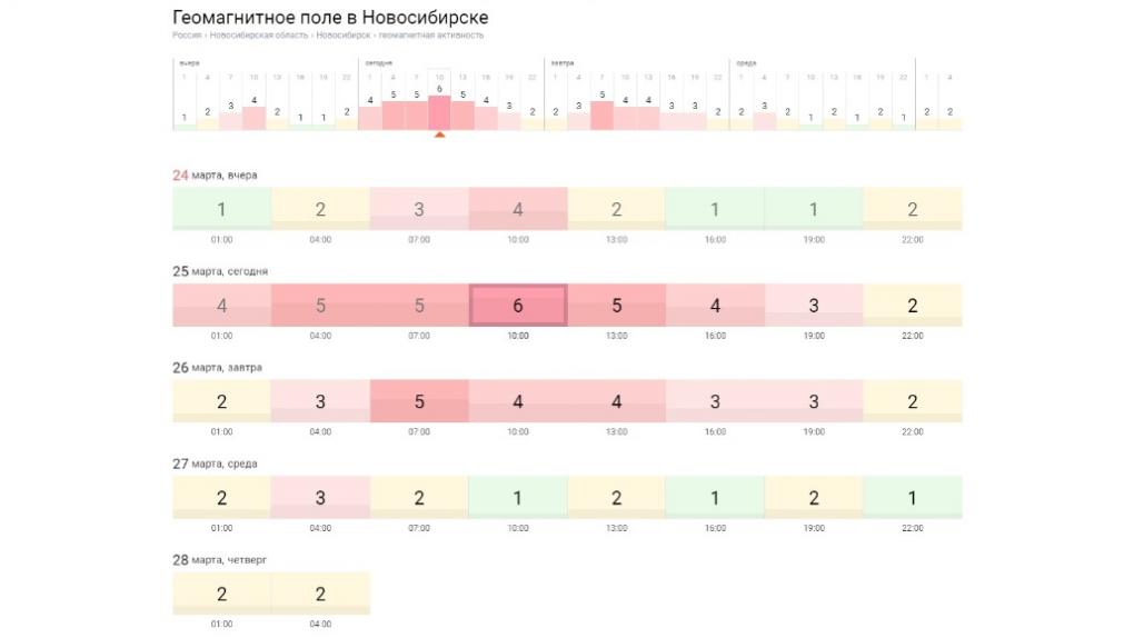 Метеозависимые, внимание: магнитная буря бушует в Новосибирске